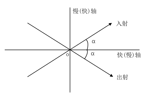 光束发散角(beam divergence)