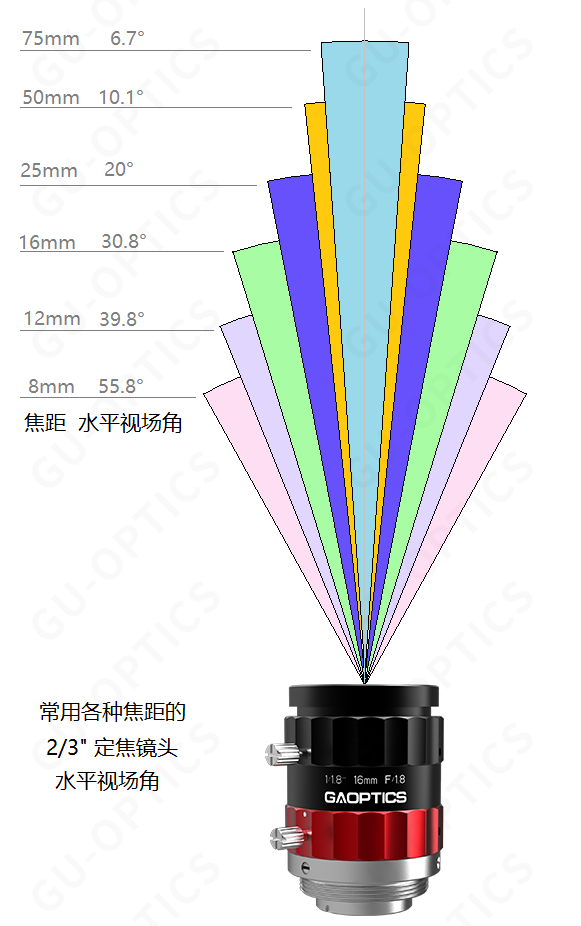 工业镜头常规指标介绍和选型指南