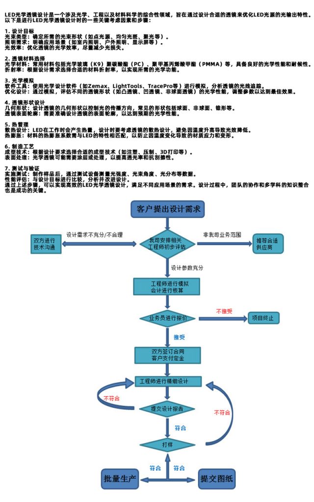 北美路灯透镜TYPE1 LED光学透镜设计14